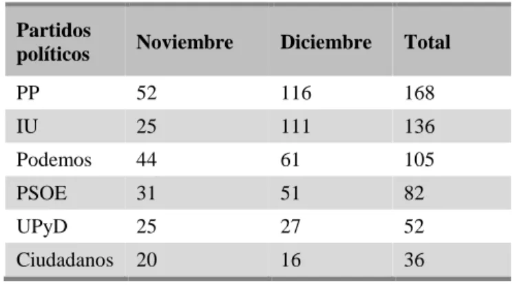 Tabla 1. Número de posts de los partidos 