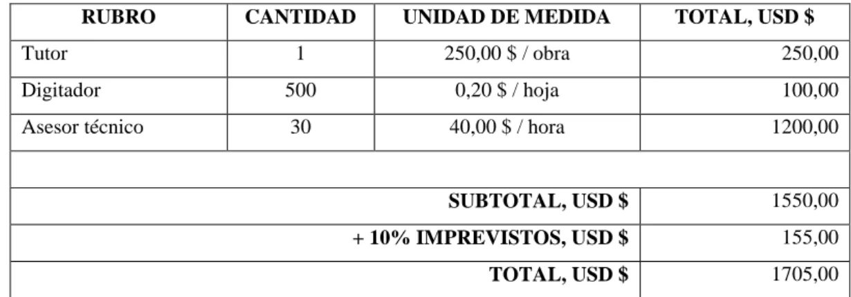 CUADRO No.6.0. Recursos humanos 