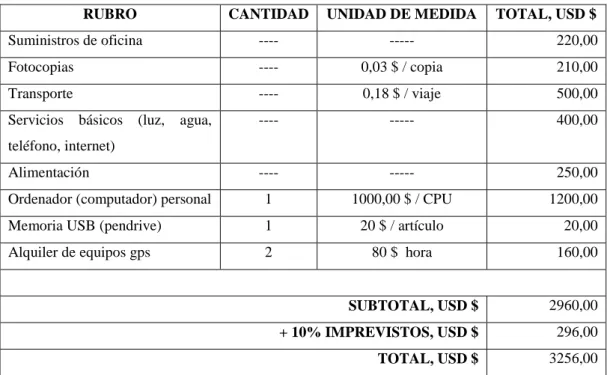 CUADRO No. 6.1. Recursos materiales 