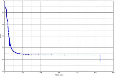Gráfico 64. Variación de deformaciones máximas en función de cada etapa constructiva 