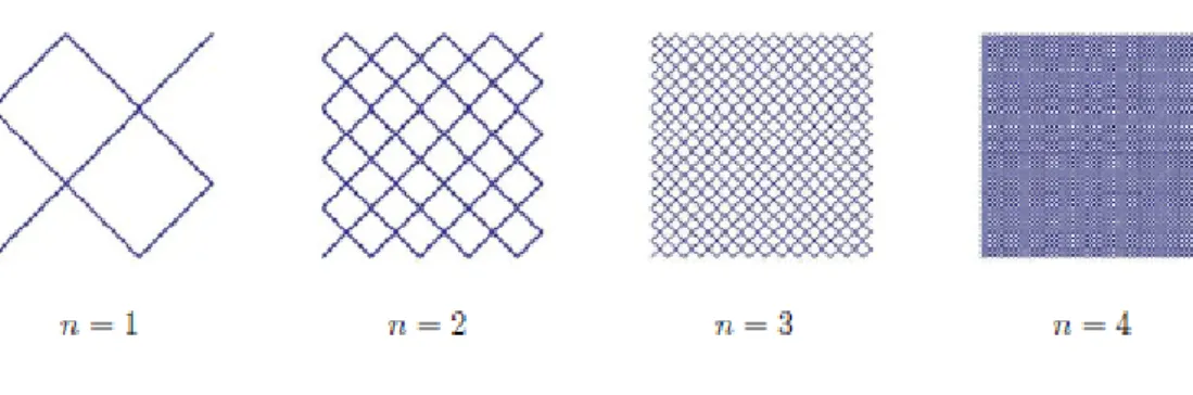 Figura 3.3: Curvas de Peano.