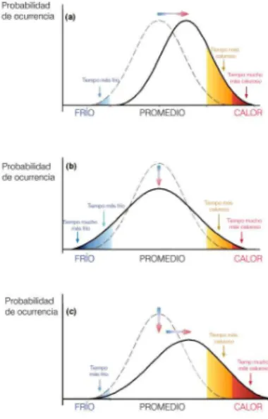 Figura 5: Efectos en las temperaturas extremas.
