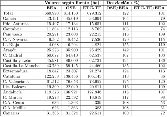 Cuadro 4: Comparación de datos de ocupación del suelo artificial para 1990 Fuente: elaboración propia a partir de datos de EEA, OSE, ETC-TC.