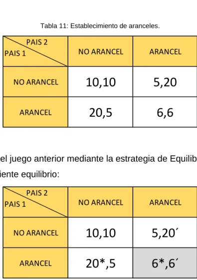 Tabla 11: Establecimiento de aranceles. 