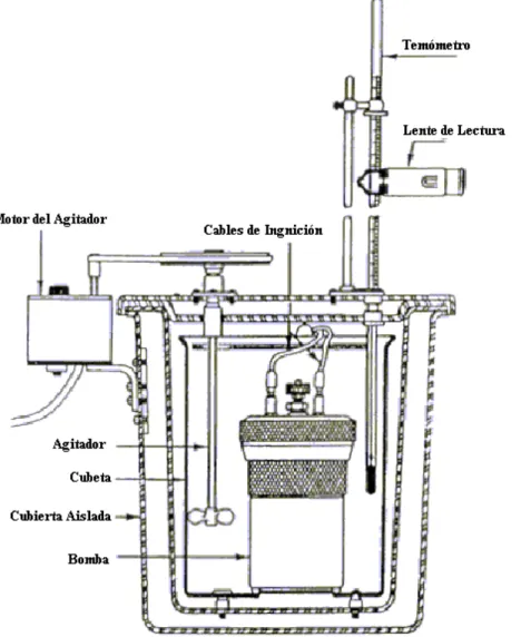 Fig 1 Esquema calorímetro Parr 