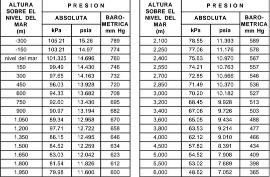 Tabla 13.6 - Presión atmosférica a diferentes altitudes.