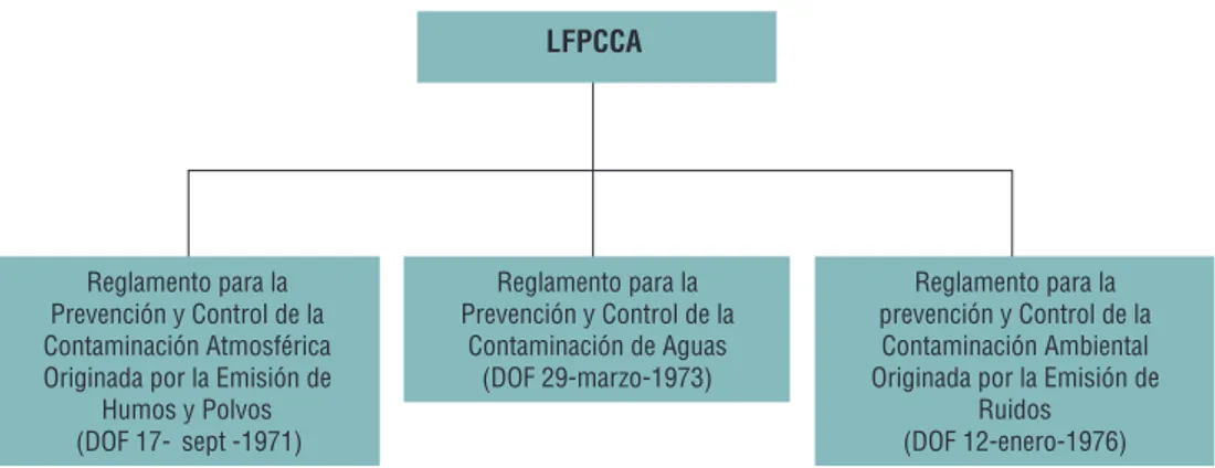 Fig. 2. Reglamentos derivados de la LFPCCA