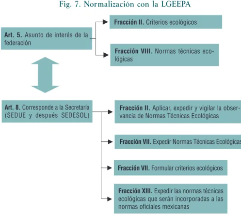 Fig. 7. Nor malización con la LGEEPA
