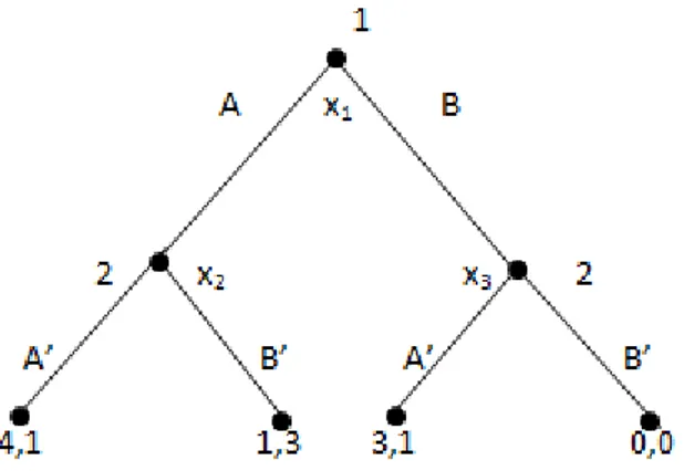 Figura 2.2. Ejemplo de Juego dinámico 