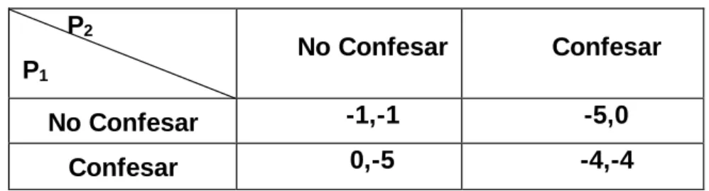 Tabla 2.1. El dilema del prisionero. 