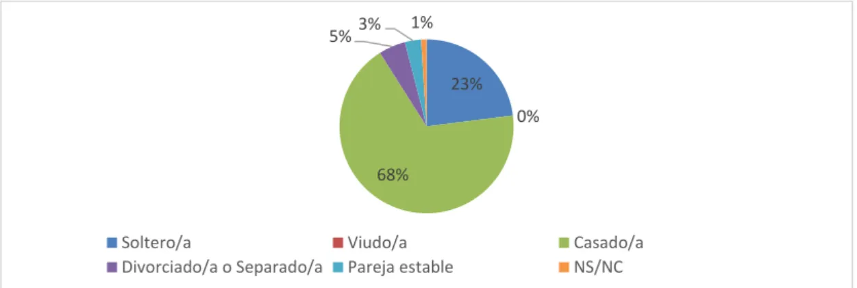 Figura 3.3: Personas que acompañarían al expatriado 