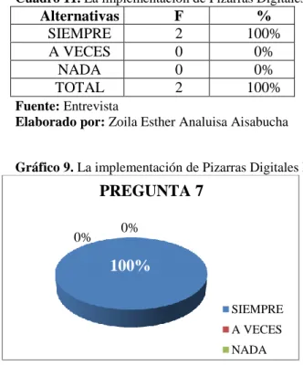 Cuadro 11. La implementación de Pizarras Digitales Interactivas