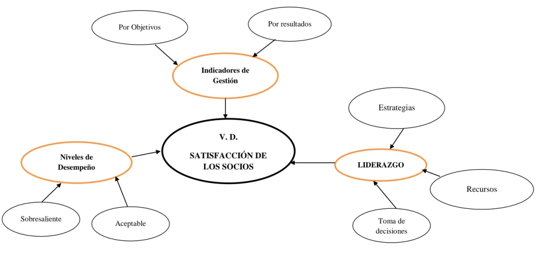 Gráfico N o 4: Constelación de Ideas Variable Dependiente  Elaborado por: Mauricio Torres 