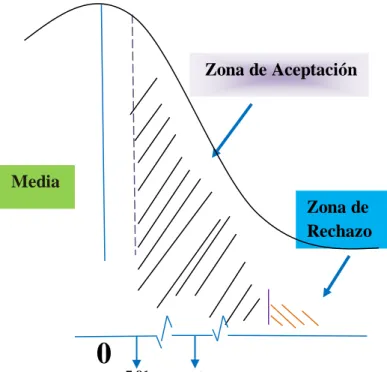 4.3.7  Gráfico de la Verificación de la Hipótesis 