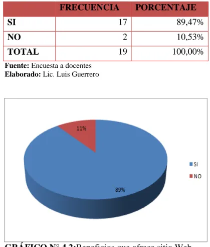 GRÁFICO N° 4.2:Beneficios que ofrece sitio Web 