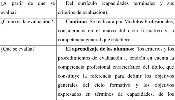 Cuadro Nº 1: Técnicas de evaluación 