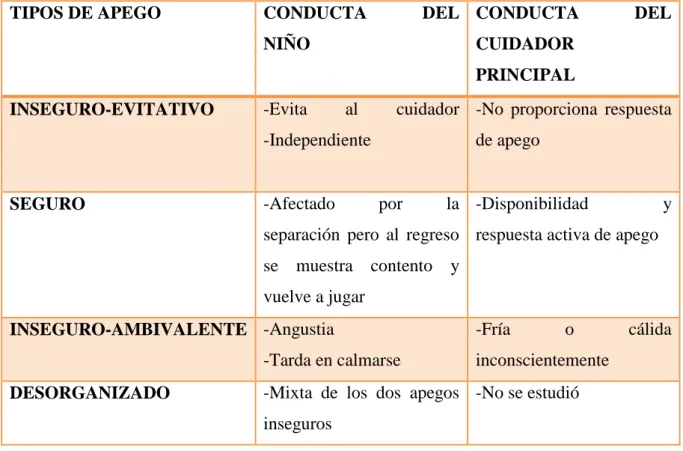 Tabla 2. Resumen de los tipos de apego   