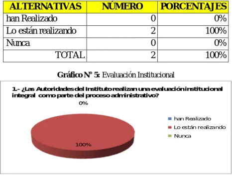 Tabla N° 5: Evaluación Institucional 