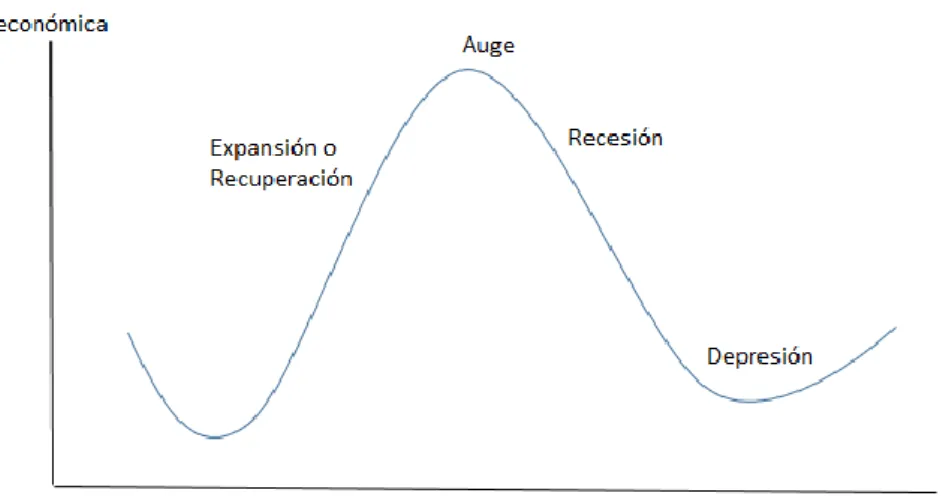 Gráfico 2. Curva del ciclo económico 