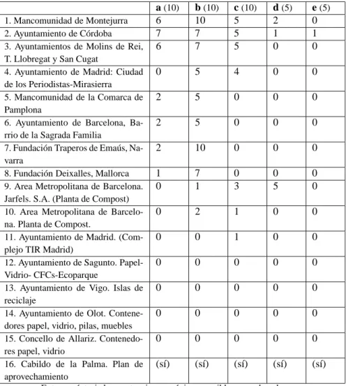 Cuadro 1: Criterios de evaluación y puntuación máxima a (10) b (10) c (10) d (5) e (5)