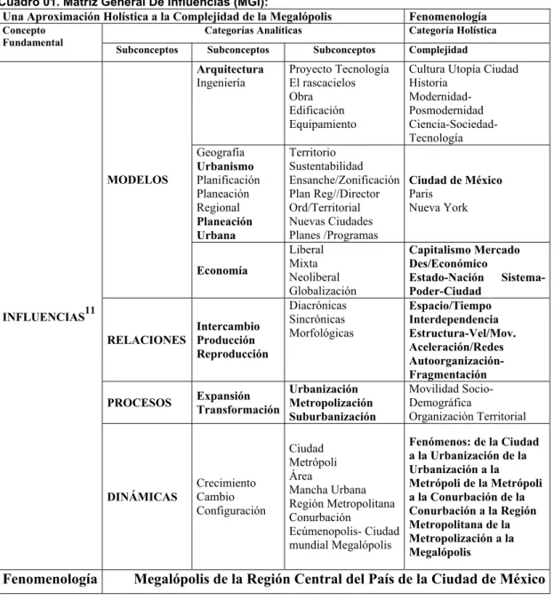 Cuadro 01. Matriz General De Influencias (MGI):  