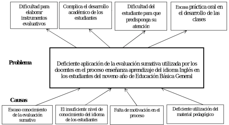 Gráfico Nº 1          Árbol de problemas 