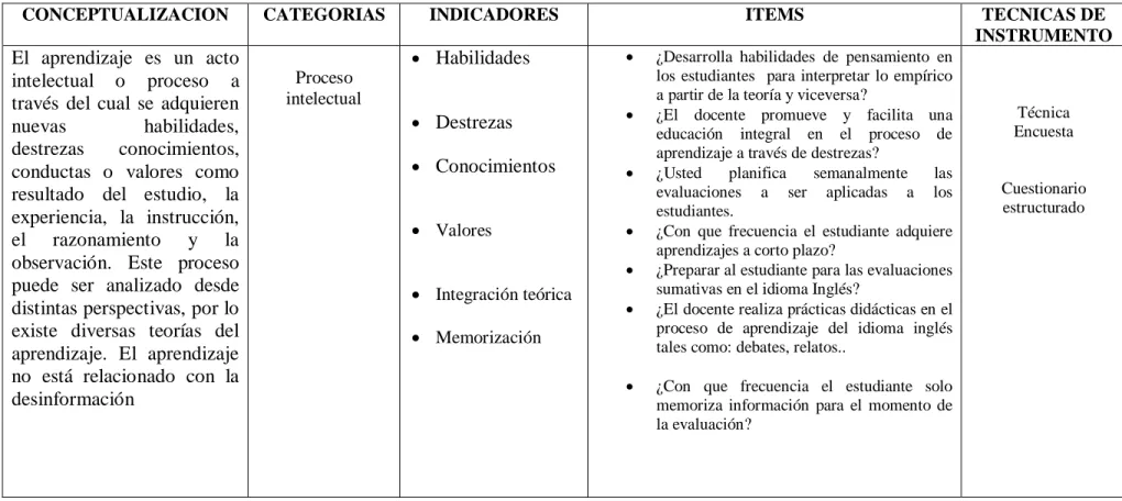 Cuadro No. 3 Variable Dependiente: Proceso enseñanza-aprendizaje del idioma Inglés  