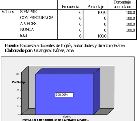 Cuadro No. 7 ESTIMULO A DESARROLLO DE LA PRAXIS A PARTIR DE LA TEORÍA 