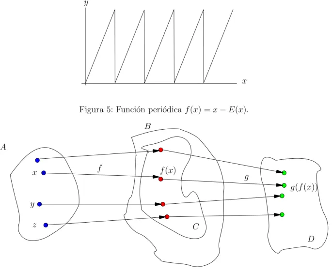 Figura 5: Funci´on peri´odica f (x) = x − E(x).