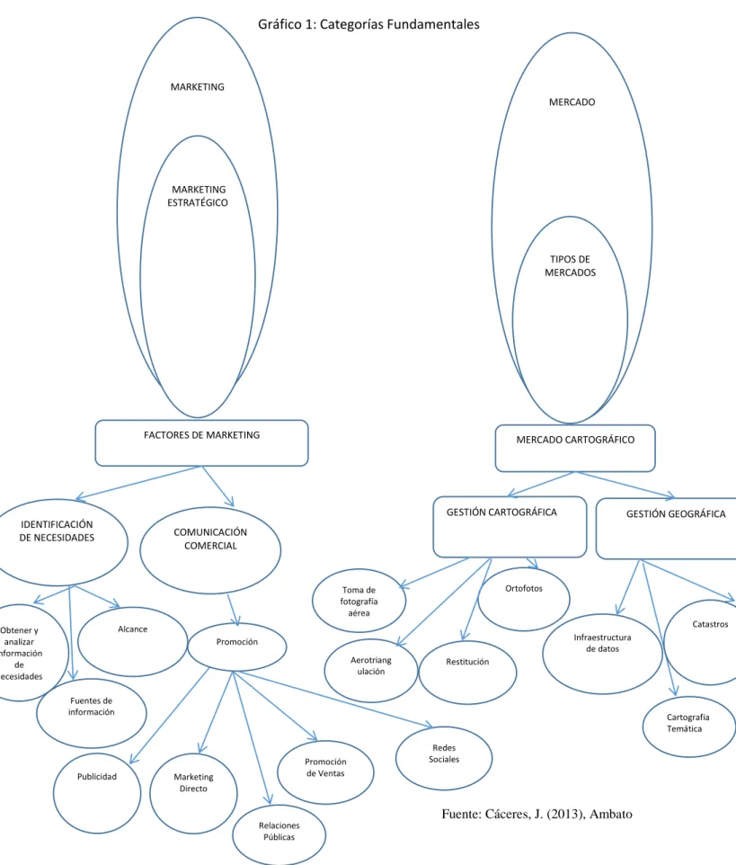 Gráfico 1: Categorías Fundamentales 