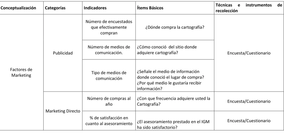 Tabla 1: Operacionalización de la Variable Independiente: Factores de Marketing