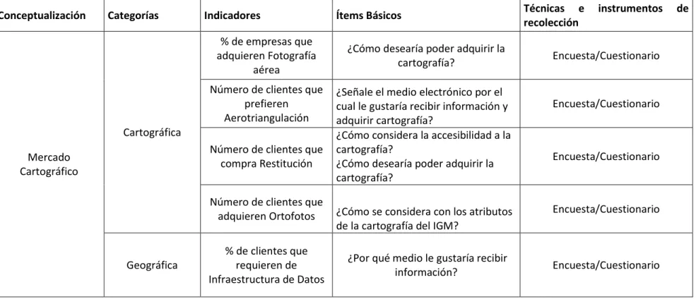 Tabla 2: Operacionalización de la Variable Dependiente: Mercado Cartográfico