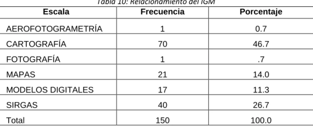 Tabla 10: Relacionamiento del IGM 