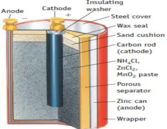 Figura 5.2. Pila seca común. A veces, conocida como batería de zinc-carbono. 