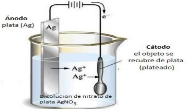 Figura 5.14. Recubrimiento de un objeto en un baño de nitrato de plata (AgNO 3 )  La  galvanoplastia  consiste  en  la  reproducción  de  objetos  mediante  el  depósito  electrolítico de un metal sobre un molde de madera, yeso, cera, etc., del que luego s