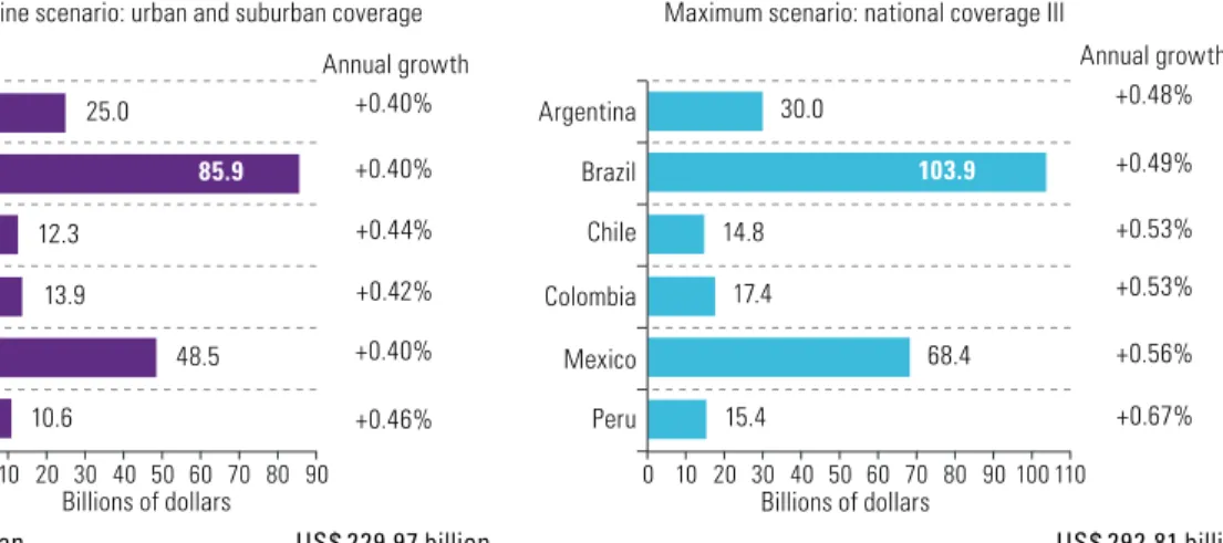 Figure I.3 shows the impact of improved connectivity on GDP in the six countries analysed, ranging from  US$ 104 billion for Brazil to US$ 15 billion for Peru, and attributable to direct and indirect effects in a high-impact  scenario