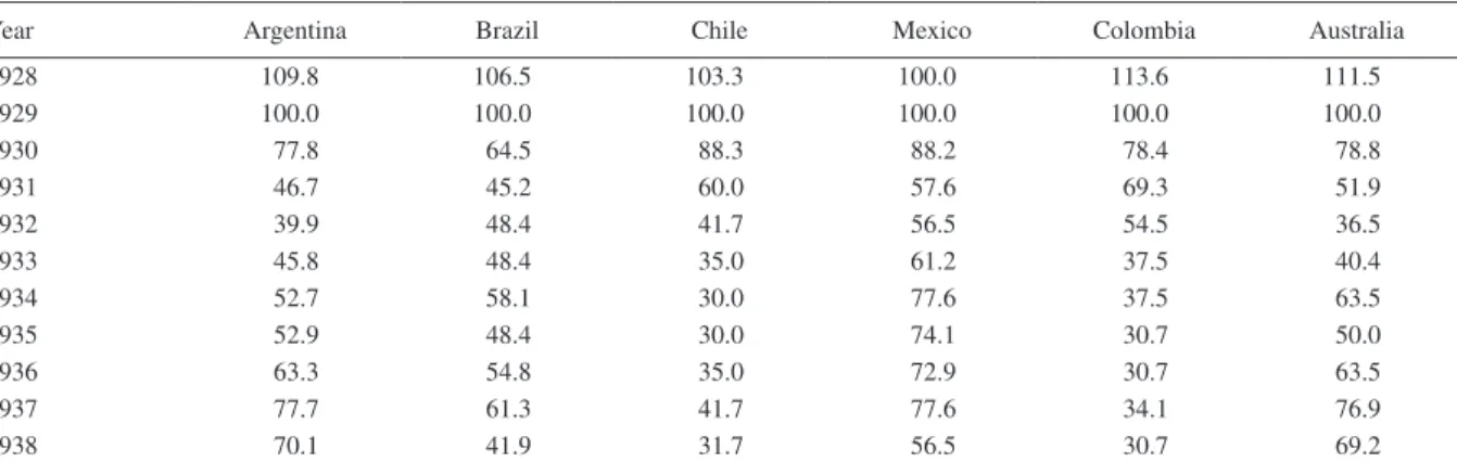 Table 2 shows how, over the same period, the terms of  trade fell by 35%, a drop almost the same as that reported  by Australia
