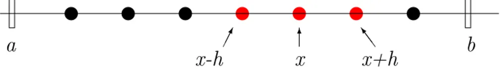 Figura 4.1: Discretizaci´on en una red uniforme diferencias de la forma e σ(x) 1 h  y(x + h) − y(x)h − y(x) − y(x − h)h  + + e τ (x) 2  y(x + h) − y(x)h + y(x) − y(x − h)h  + λy(x) = 0.(4.2)