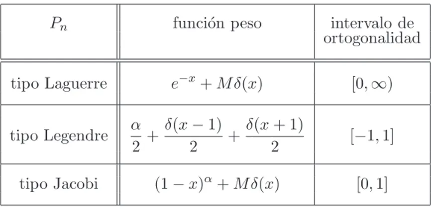 Tabla 1.3: Los polinomios de Krall.