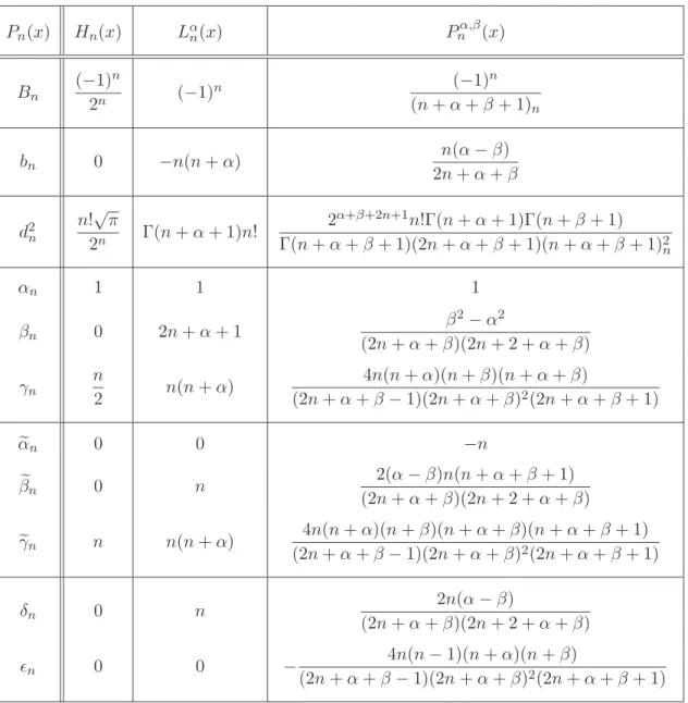 Tabla 3.2: Par´ametros de las SPO M´onicas (a n = 1).