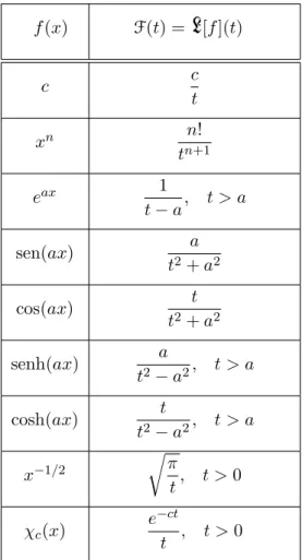 Tabla 8.1: Transformadas de Laplace de algunas funciones