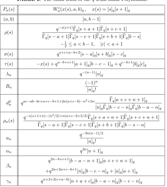 TABLE 3. The Main Data of the q-Dual Hahn Polynomials P n (s) W nc (x(s), a, b) q , x(s) = [s] q [s + 1] q (a, b) [a, b − 1] ρ(s) q −s(s+1) eΓ q [s + a + 1]e Γ q [s + c + 1] e