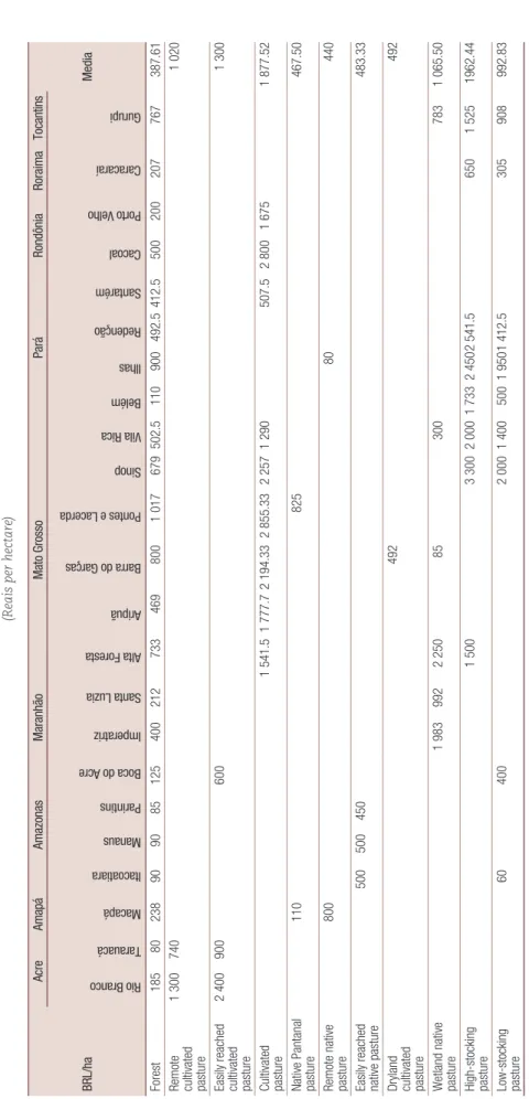 Table 2 Cost of land per hectare for different types of pastures in different Amazon states, 2009 (Reais per hectare) BRL/ha