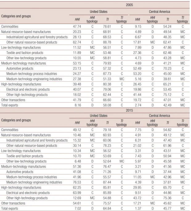 Table 5 uses the  HHI  and  TI  to measure export concentration in 2005 and 2015. 11  Although  there are large differences in magnitudes, it can be seen that the two indicators confirm the existence of a  concentrated export pattern in most of the categor
