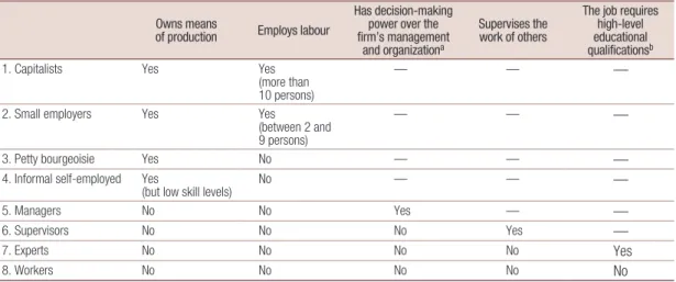 Table 1 shows the main criteria under which the eight class categories were constructed