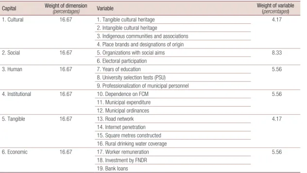 Table 24  Structure of weights Capital Weight of dimension
