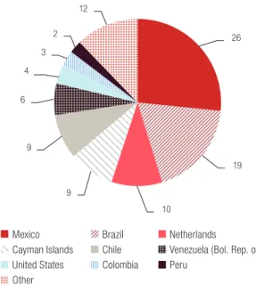 Figure 5 shows the distribution of the countries where corporate debt was placed: 26% of total  bond issues were placed in the Mexican market and 19% in Brazil