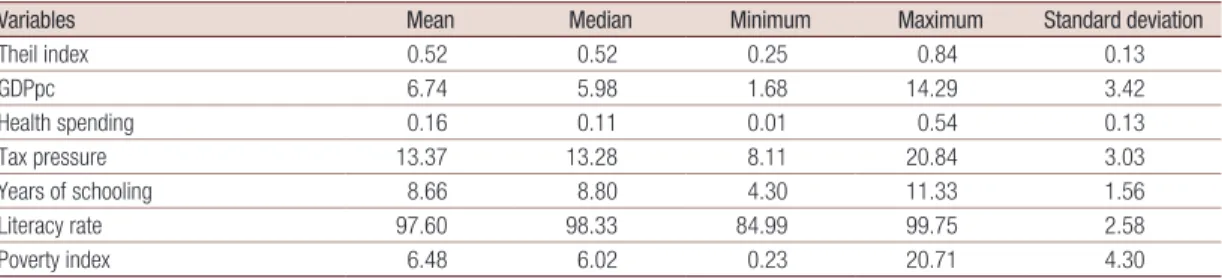 Table 7 presents the main descriptive statistics of the variables analysed.  