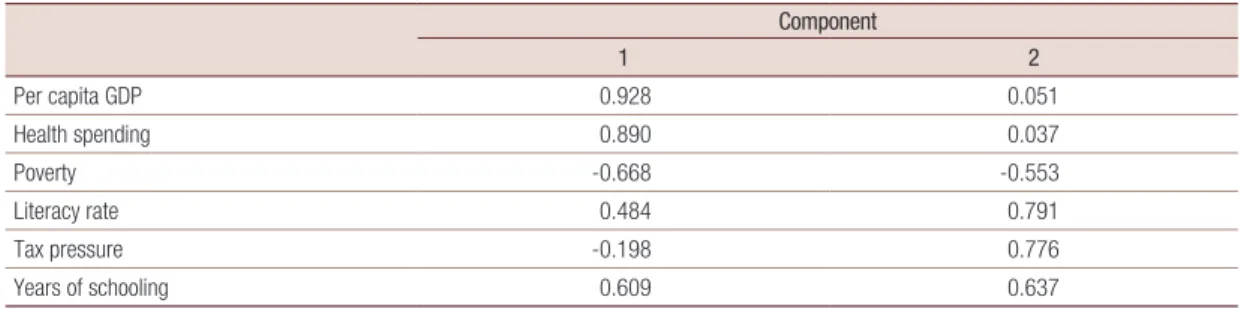 Table 14 shows the matrix of rotated components on the basis of the Varimax method. It may  be seen that the first factor is directly correlated with per capita GDP and health spending and inversely  correlated with poverty