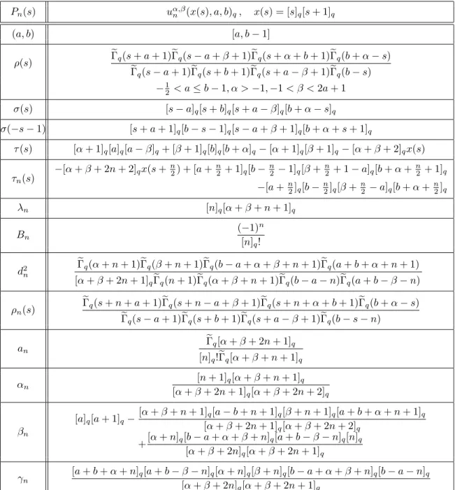 TABLE 1. Main Data of q-Racah Polynomials u α,β